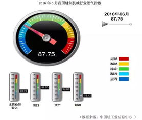2016上半年缝制机械行业景气指数发布 转型升级加速，智能化趋势显著
